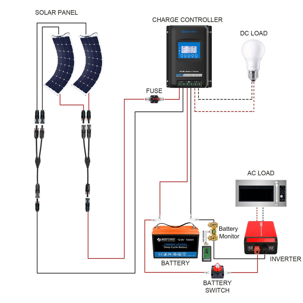 ACOPOWER Flexible RV Solar System by ACOPOWER